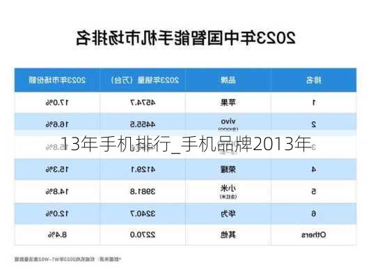 最新款手机2013排行榜