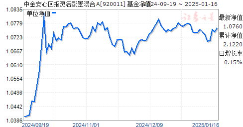中金策略基金净值最新