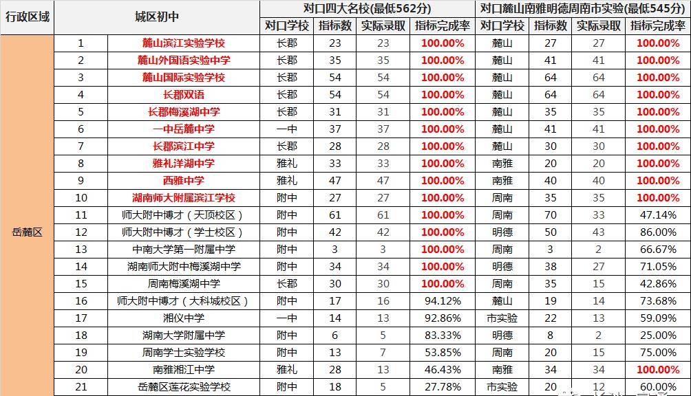 长沙初中排名最新名单公布