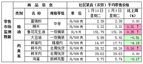 北京农贸市场价格表最新