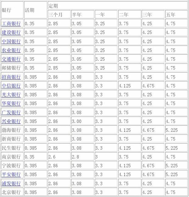 最新各大银行存款利率表一览