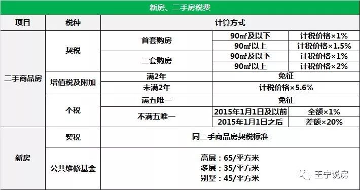 二手房最新交易税费