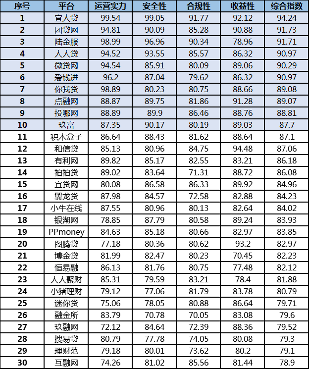 2016年p2p最新100强榜