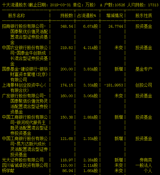 王亚伟最新仓位一览表