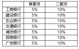 宁波最新房贷利率调整