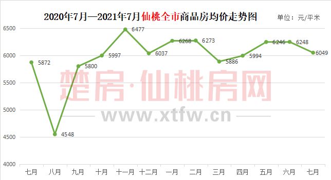 仙桃房价走势最新消息