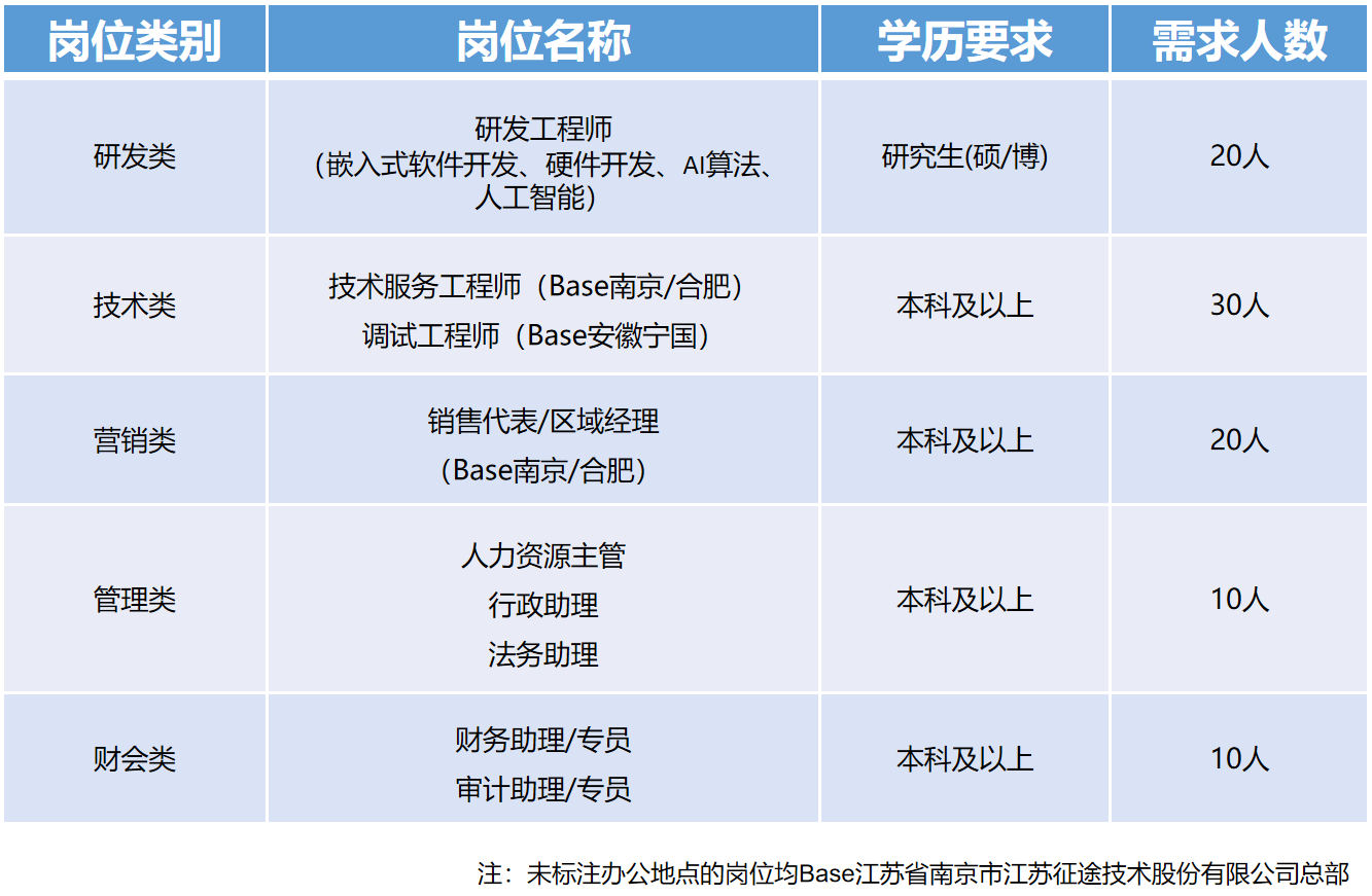 新嘉拓最新招聘职位