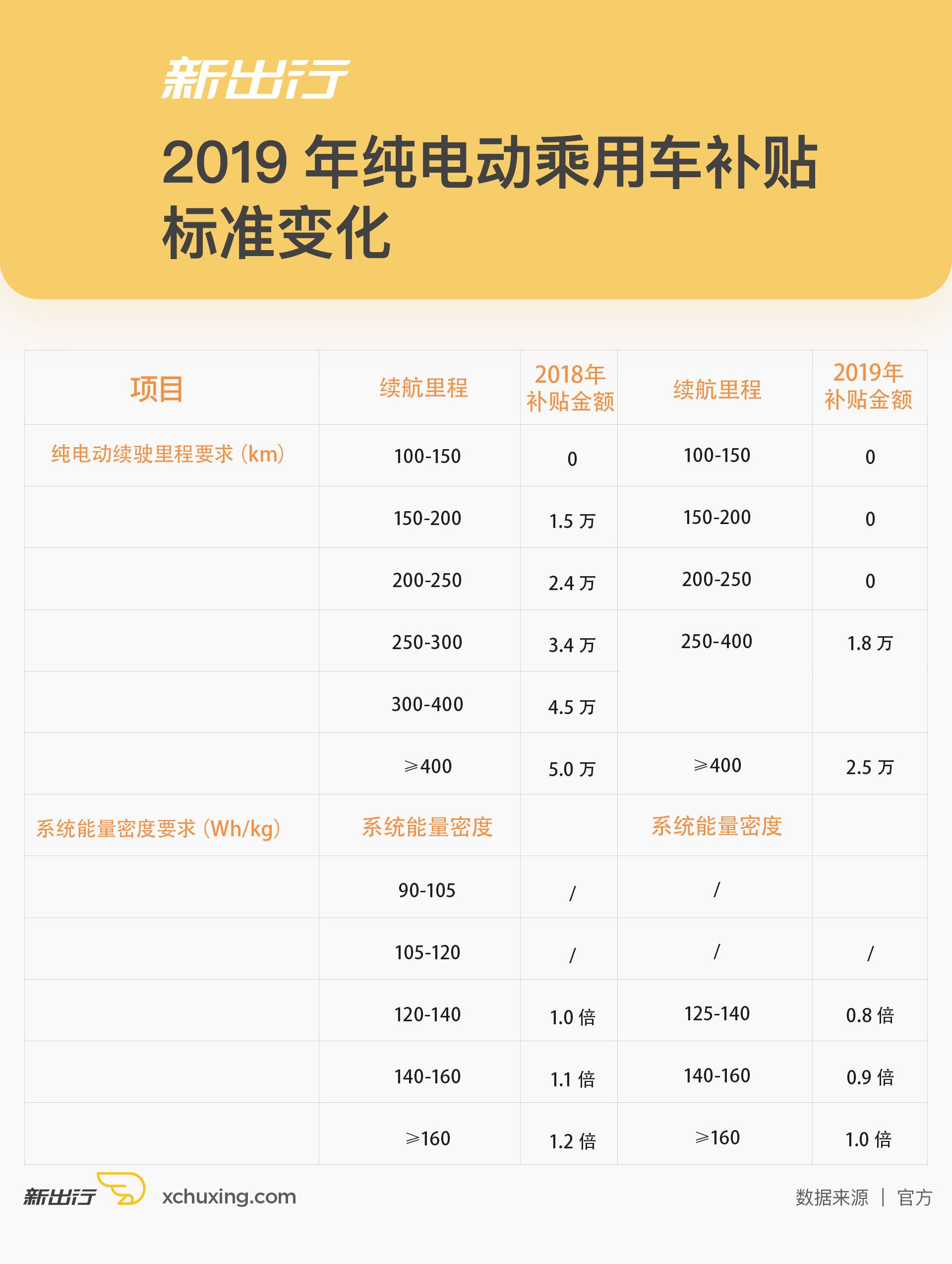 新能源汽车补贴2019年最新政策