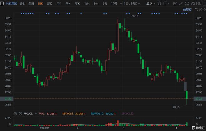 兴发集团股票最新消息