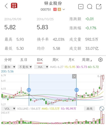 000751锌业股份股吧最新消息