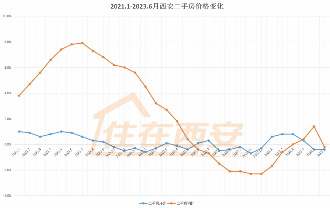 西安二手房价走势最新消息