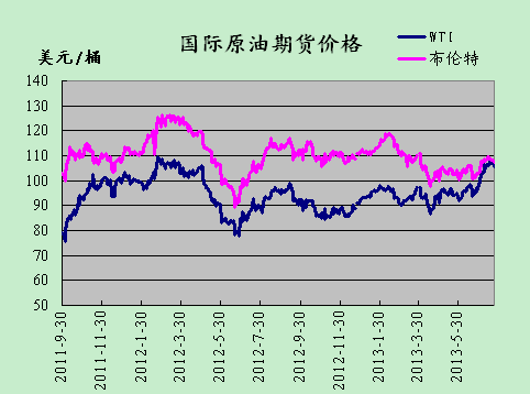 国际石油最新价格行情走势