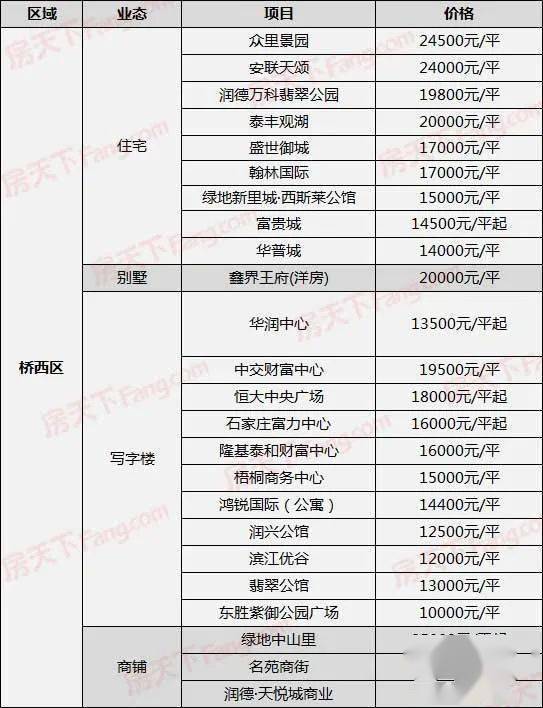 石家庄最新楼盘报价表